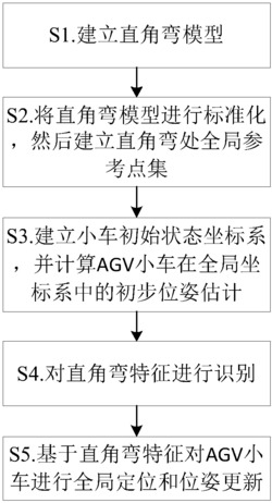 一种基于直角弯道特征的全方位移动机器人位姿校准方法