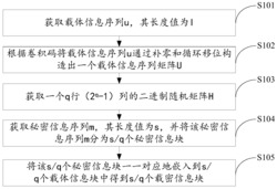 基于卷积码的物理层信息隐藏方法、装置、及终端