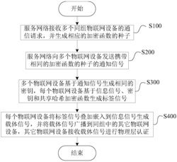 基于物联网设备之间群组连接的物理层认证方法及系统