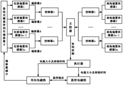 悬挂式磁悬浮列车的多点协同导向控制系统