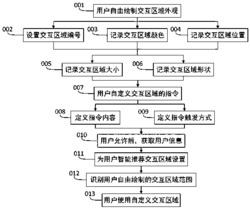 为便携式移动终端用户提供可自定义自适应的多功能交互区域的方法