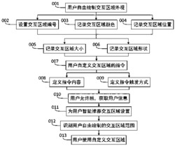 为便携式移动终端用户提供可自定义自适应的多功能交互区域的方法