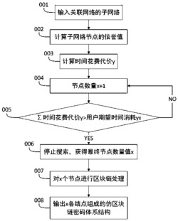 基于社交网络的时效敏感的仿区块链密码体系