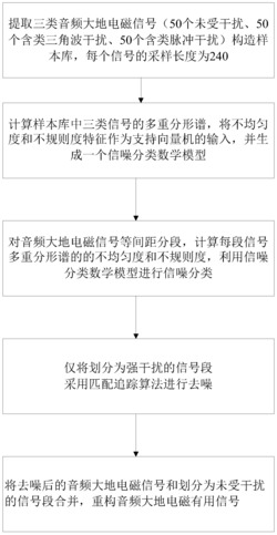 一种基于信噪分类的音频大地电磁信号去噪方法