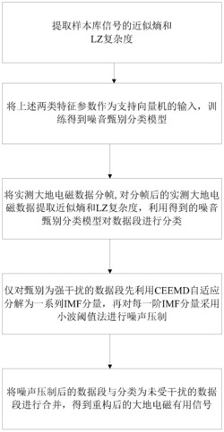 一种基于噪声甄别的大地电磁信号去噪方法