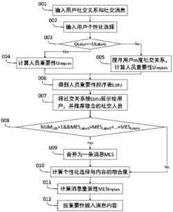 个性化网络人员与内容的整理与优化方法