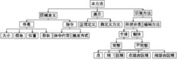 自定义交互区域的区域定义、展示与识别方法