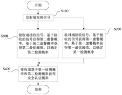 物理层认证系统的安全性检测方法