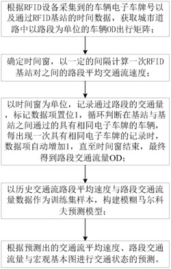 一种基于RFID电子车牌数据的短期交通状态预测方法