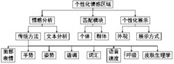 基于情感的个性化区域生成与展示方法