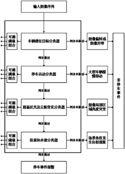 自适应调节阈值和算法结构的停车事件检测系统及方法