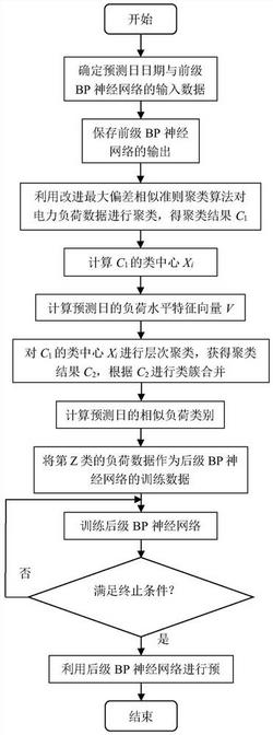 一种短期电力负荷预测方法