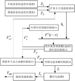 磁流变半主动悬架的减振器力学特性时变补偿控制系统及其构造方法