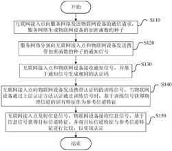 基于服务网络的无线物联网物理层认证方法