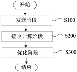 网络功能虚拟化的总吞吐量最大化的资源优化方法