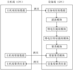 一种基于CUDA架构的GPU加速锋电位分类系统