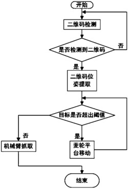 基于视觉识别的二维码定位抓取机器人系统的方法