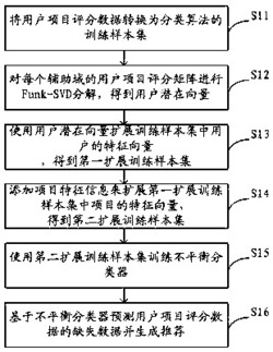 一种跨域协同过滤方法和系统