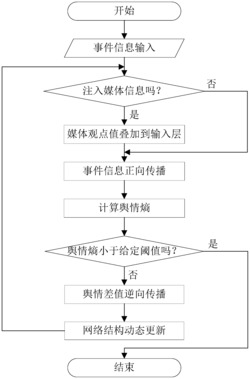 基于人工神经网络的在线社交网络信息传播与舆情演化综合分析方法