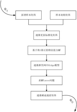 一种流程工业过程在线自适应故障监测与诊断方法