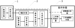 一种机床的传动链误差补偿方法及系统