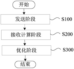 网络功能虚拟化的URLLC服务数量最大化的资源优化方法