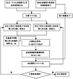 一种基于有限域上遍历矩阵的RFID标签特征码生成方法和装置