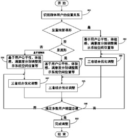 面向群体的空间展示组合优化方法