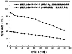 一种超高泡沫稳定型洗衣液