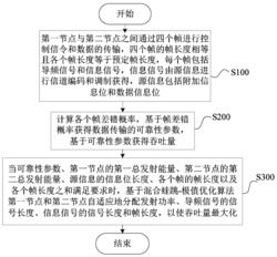基于启发式算法的相等帧长度的感知网络资源优化方法