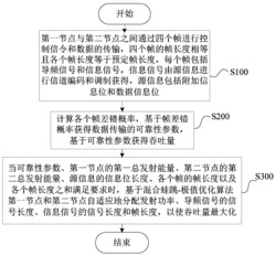 基于启发式算法的相等帧长度的感知网络资源优化方法