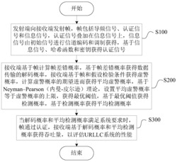 基于物理层认证的URLLC系统的性能评估方法及系统