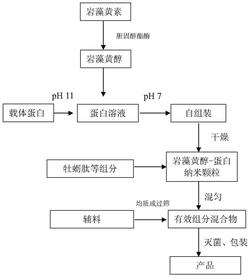 一种含岩藻黄醇的视力保护功能食品及其制备方法