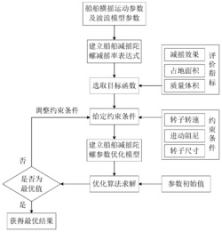 一种船舶减摇陀螺参数优化方法