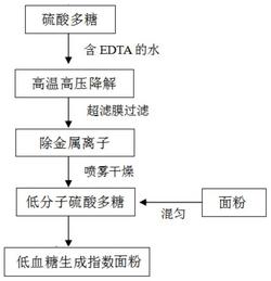 一种低血糖生成指数面粉及其制备方法和面食