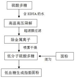 一种低血糖生成指数面粉及其制备方法和面食