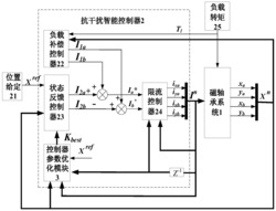 电动汽车用飞轮电池四自由度磁轴承控制器的构造方法