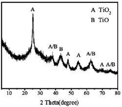 分层多孔杂化TiO2/TiO纳米片的原位合成及应用