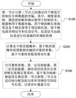 基于启发式算法的固定帧长度的URLLC系统的资源优化方法