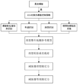 一种爆胎车辆的悬架半主动控制方法