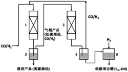 一种利用合成气高选择性生产低碳混合醇的设备及方法