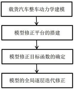 基于典型冲击工况的载货汽车动力学模型修正方法