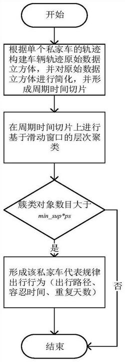 基于机动车电子标识数据的私家车规律出行行为发现方法