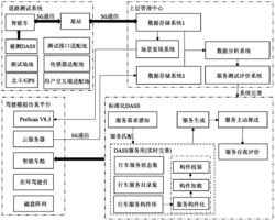 一种行车主动服务系统测试验证平台及其测试方法