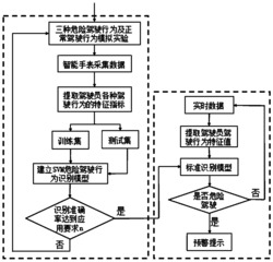 一种基于智能设备的驾驶员危险驾驶行为识别方法及系统