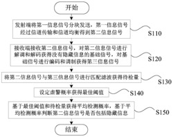 基于匹配滤波对物理层隐藏信息的检测方法及系统