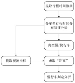 一种基于RFID电子车牌数据的慢行车判定分析方法