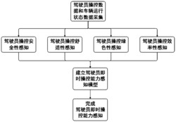 一种驾驶员即时操控能力感知方法