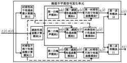 双轮辙平稳路面不平度实时产生方法