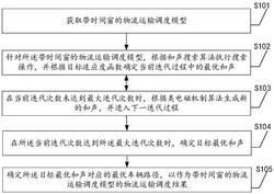 一种带时间窗的物流运输调度方法、装置及设备